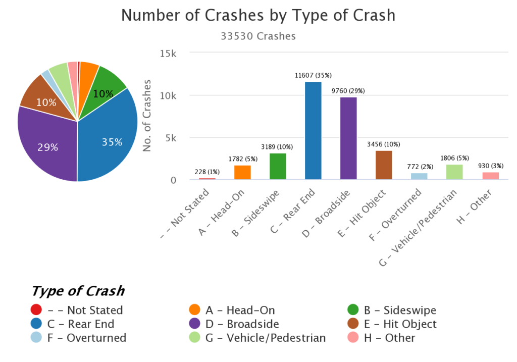 Number of Car Accidents By Type in Orange County From 2019 to 2021