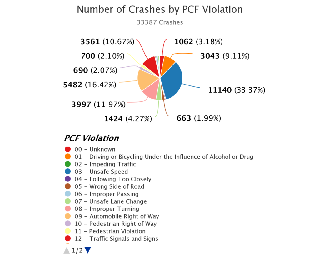 Number of Car Accidents by PCF Violation in Orange County from 2019 to 2021