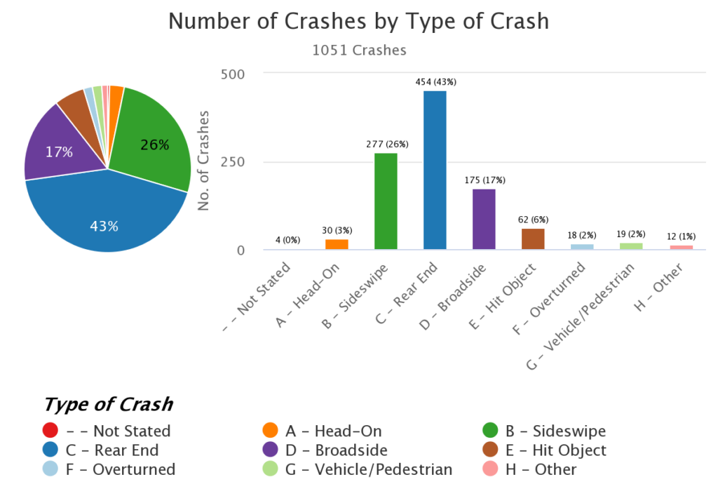 Number of Commercial Truck Accidents by Crash Severity in Orange County from 2019 to 2021