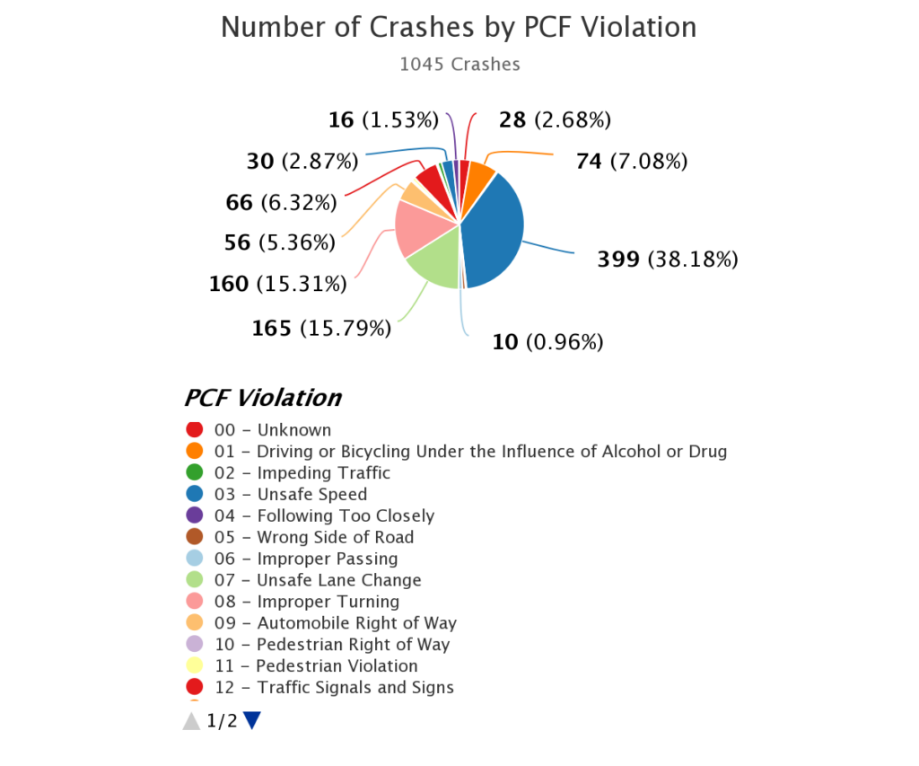 Number of Commercial Truck Accidents by PCF Violation in Orange County from 2019 to 2021