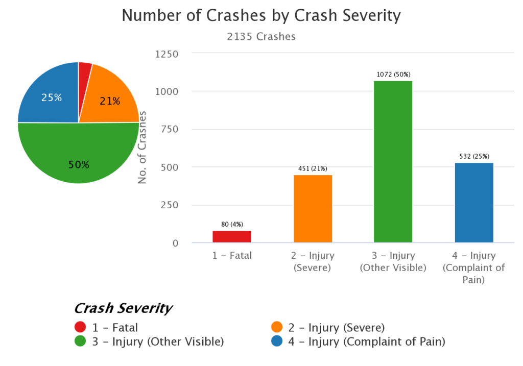 Number of Orange County Motorcycle Crashes by Crash Severity from 2019 to 2021