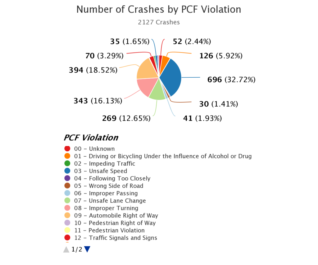 Number of Motorcycle Crashes by PCF Violation in Orange County from 2019 to 2021
