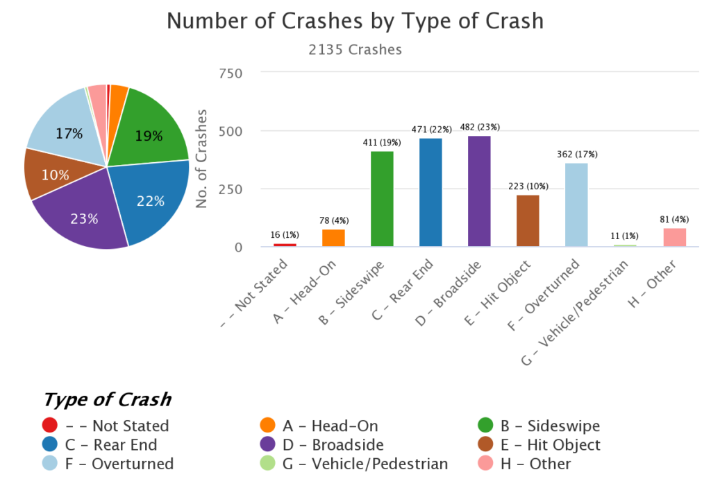 Number of Motorcycle Crashes by Type of Crash in Orange County from 2019 to 2021