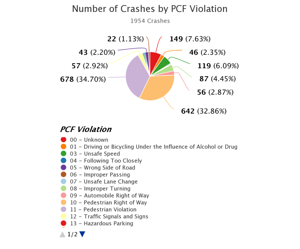 Number of Pedestrian Crashes In Orange County by Primary Cause (PCF) Violation from 2019 to 2021